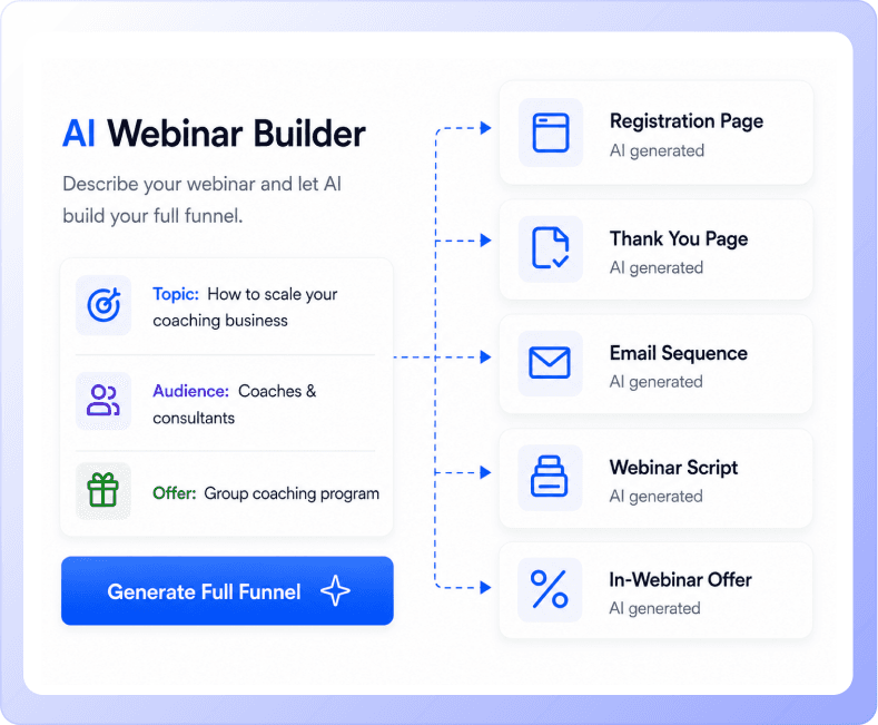 AI Webinar Builder generating a registration page, thank-you page, email sequence, and webinar script
