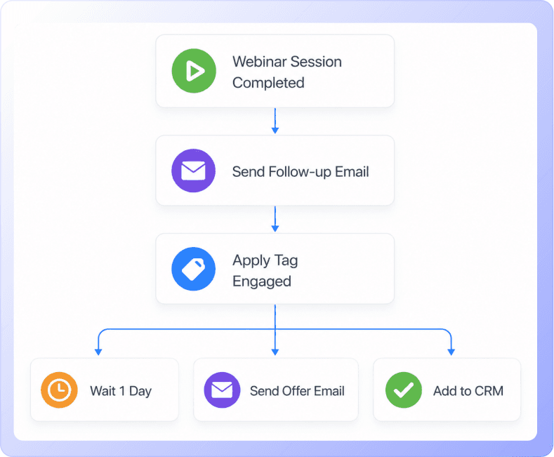 An automation flow: webinar session completed, send follow-up email, apply tag, then branch to wait, send offer, and add to CRM