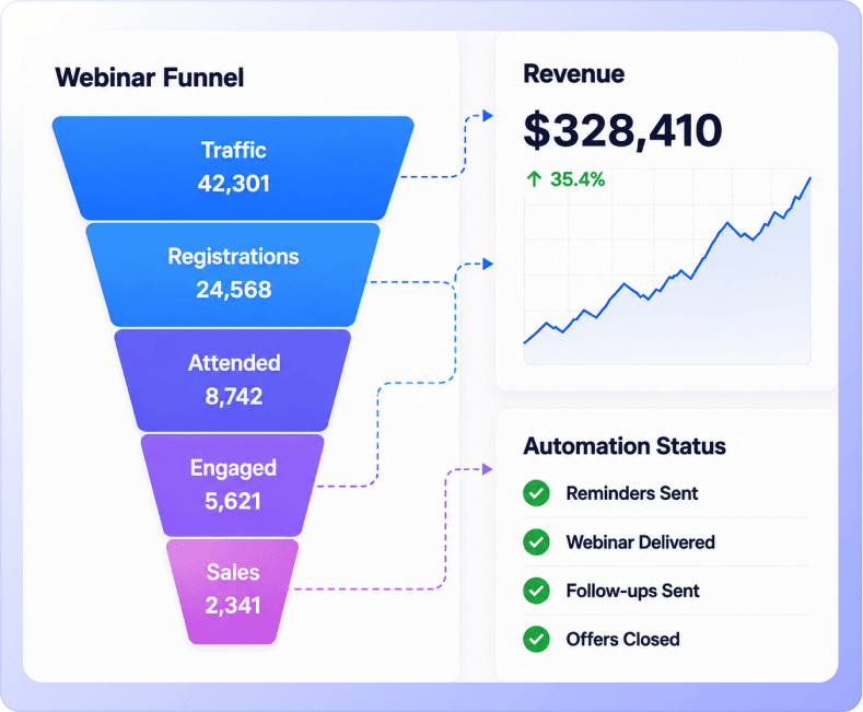 A webinar funnel chart next to revenue growth and automation status showing reminders, delivery, follow-ups, and offers all completed