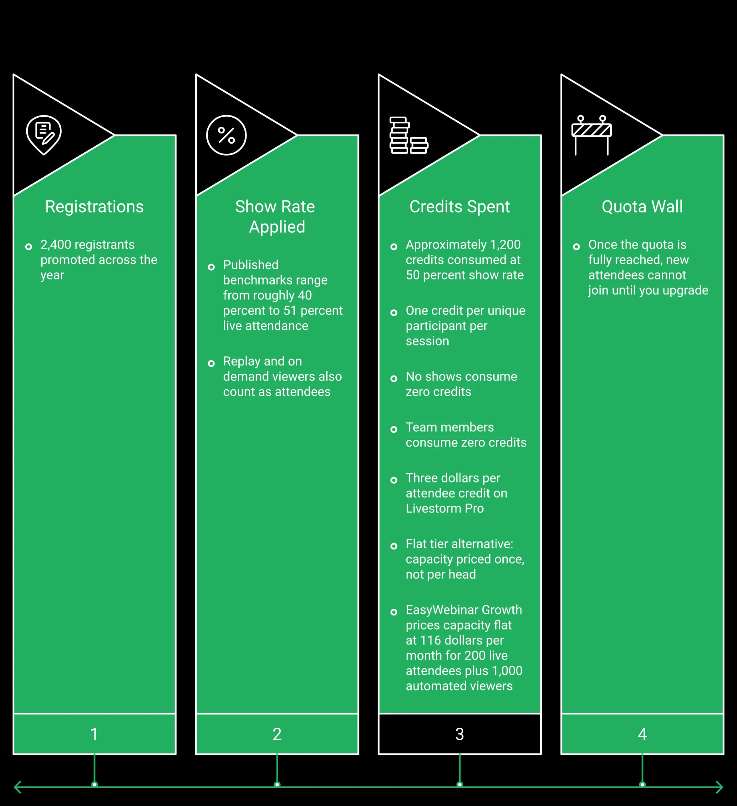 Four-step flow: 2,400 promoted registrants narrow through a 40 to 51 percent show rate to roughly 1,200 spent attendee credits at $3.00 each, ending at Livestorm's quota wall where new attendees are blocked until you upgrade