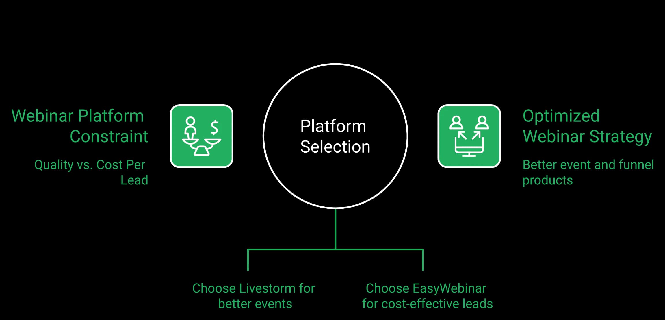 Platform selection diagram: a quality-versus-cost-per-lead constraint points toward choosing Livestorm for better events, while an optimized funnel strategy points toward choosing EasyWebinar for cost-effective leads