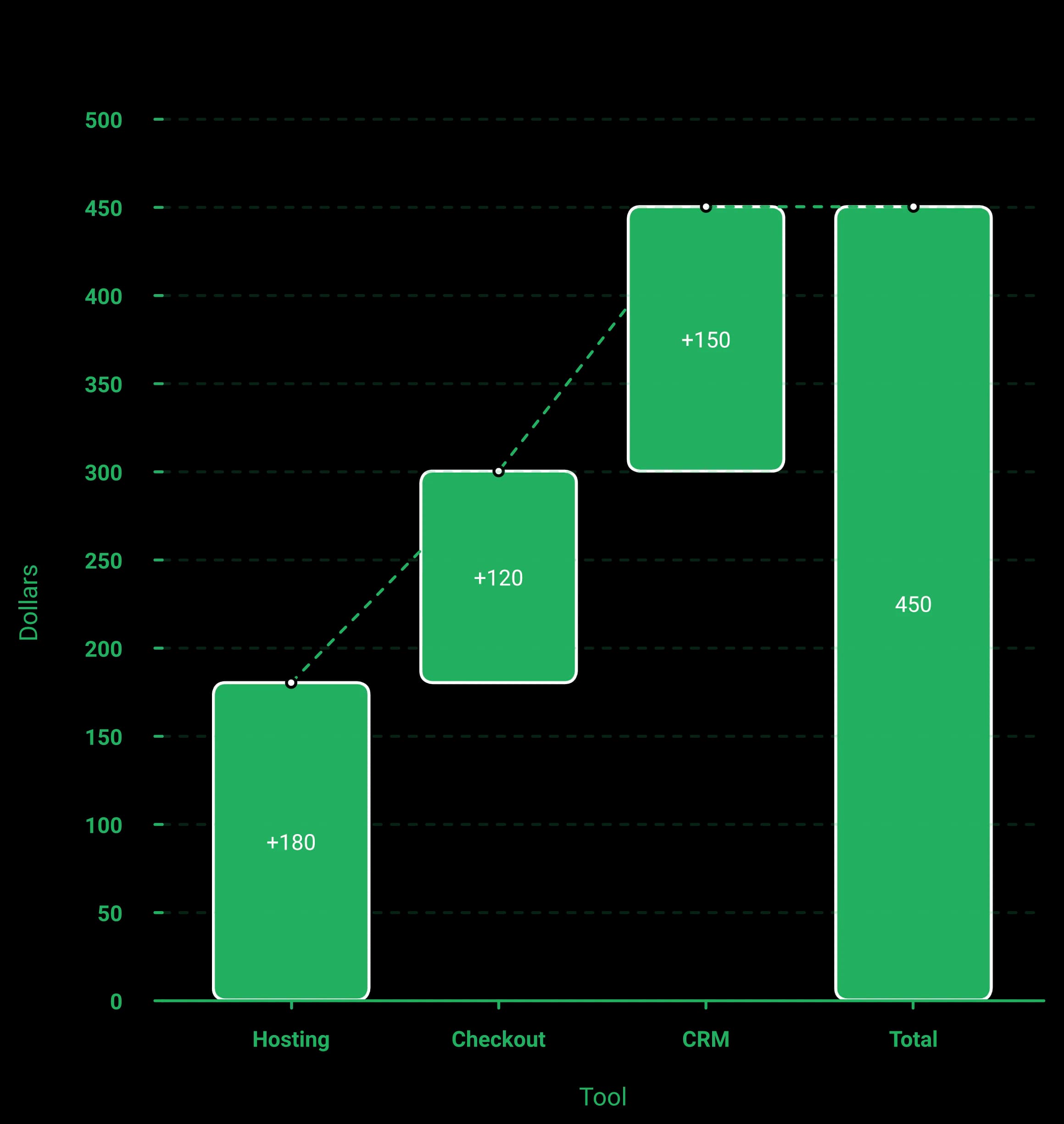 Waterfall chart showing the monthly cost of separate webinar stack components: hosting $180, checkout $120, CRM $150, total $450