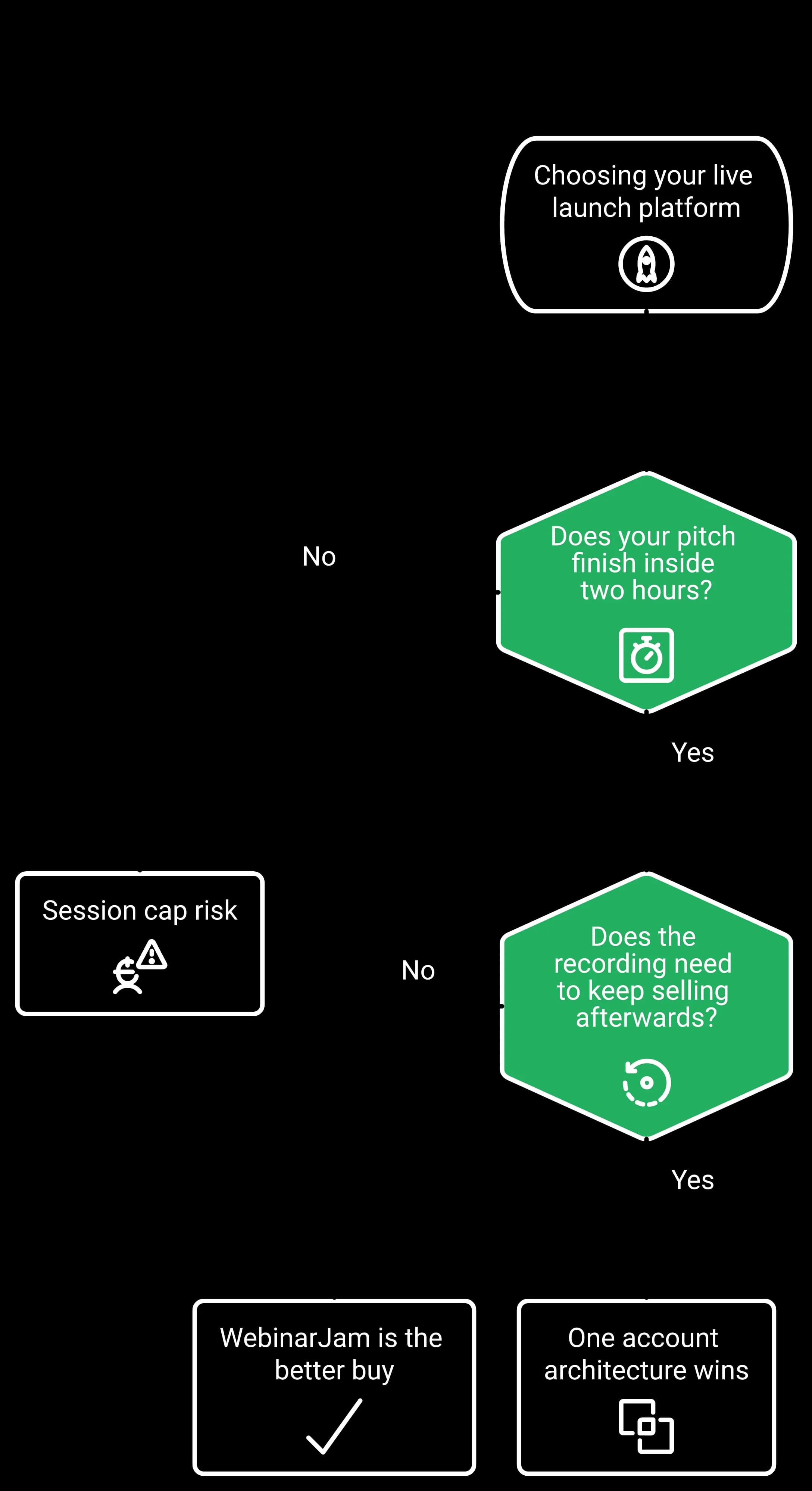 Flowchart titled The Two-Question Buying Fork: does your pitch finish inside two hours, and does the recording need to keep selling afterwards, leading to either WebinarJam or a one-account architecture.
