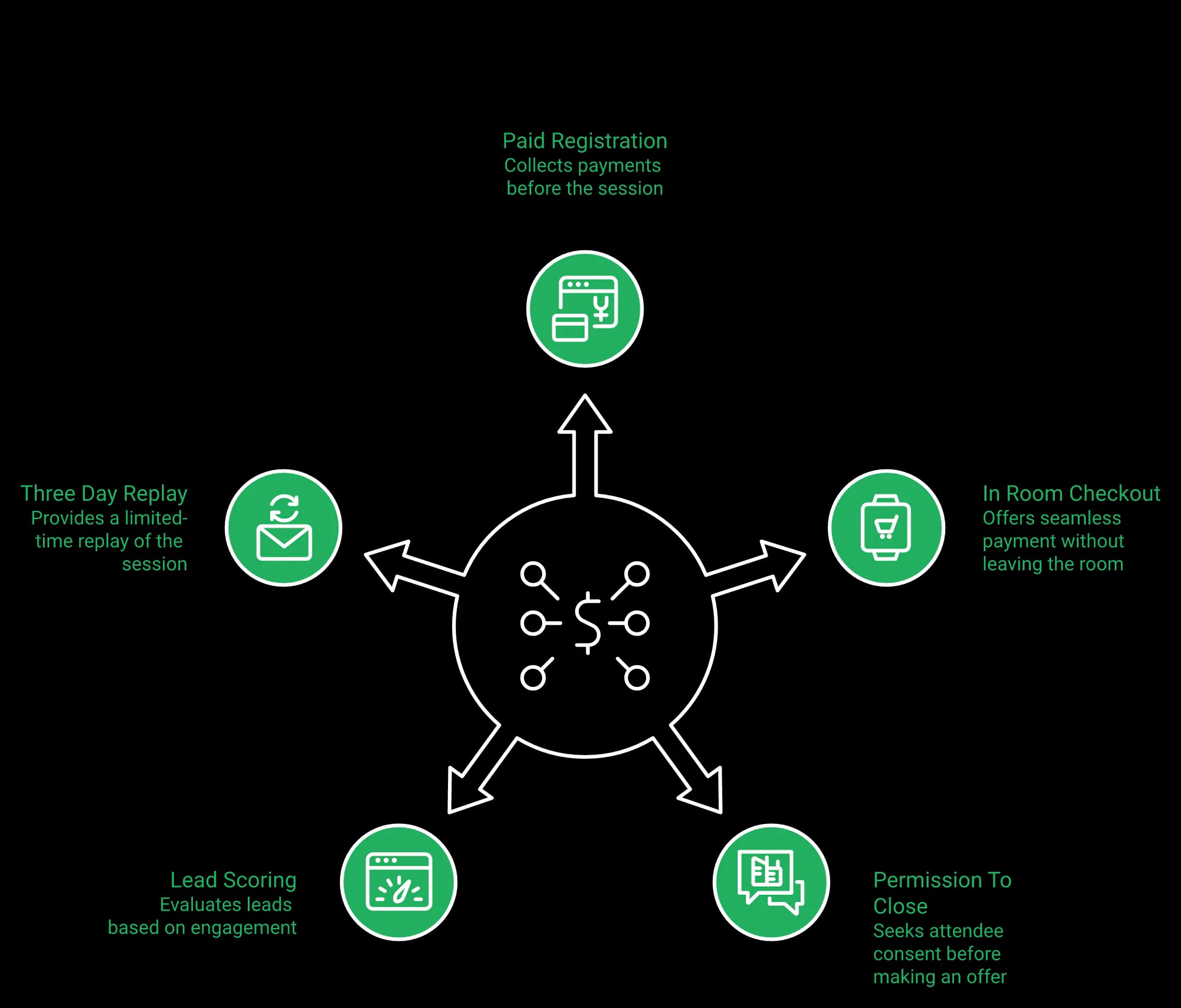 Revenue hub diagram connecting paid registration, in-room checkout, permission to close, lead scoring and a three-day replay sequence around one funnel