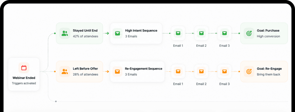 Automated follow-up email sequences branched by attendee behavior