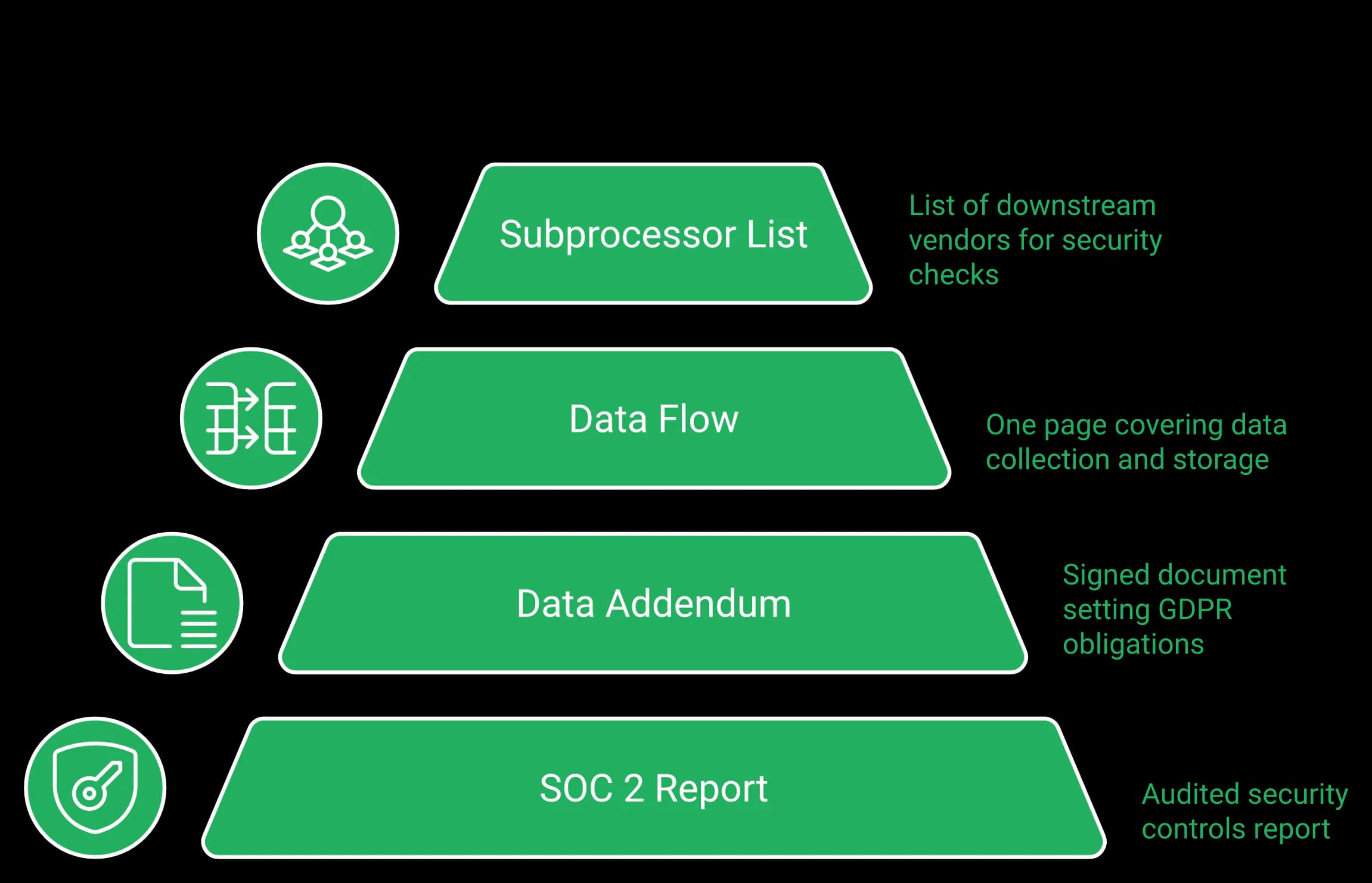 Diagram: the marketing tool approval stack for IT review — SOC 2 report, data processing addendum, data flow and subprocessor list