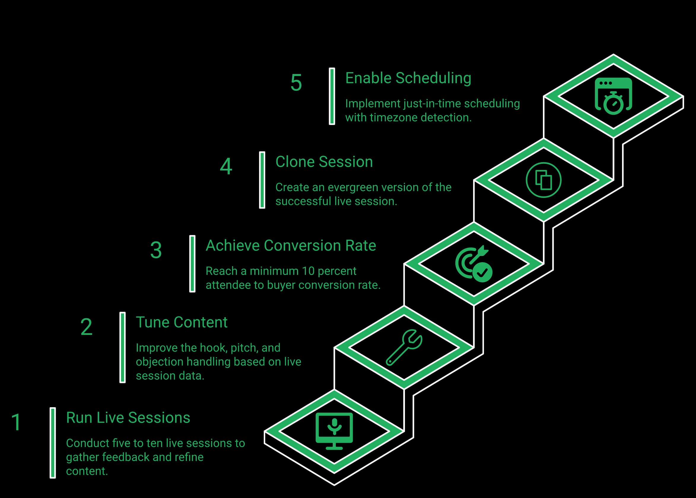 Five-step ladder: run live sessions, tune content, achieve a 10 percent attendee-to-buyer rate, clone the session, enable just-in-time scheduling