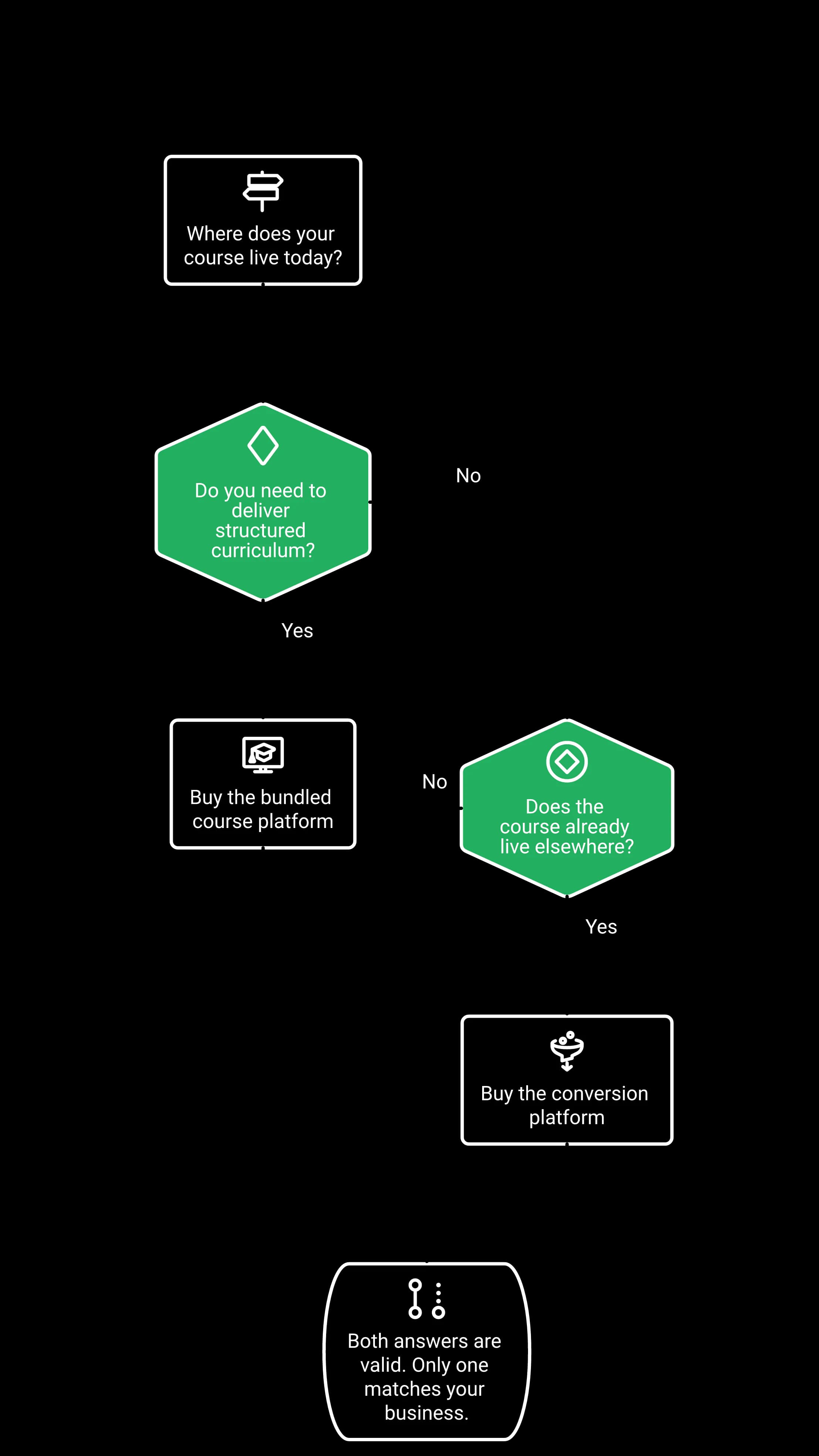 Flow chart: where does your course live today — if you need structured curriculum buy the bundled course platform, if the course already lives elsewhere buy the conversion platform