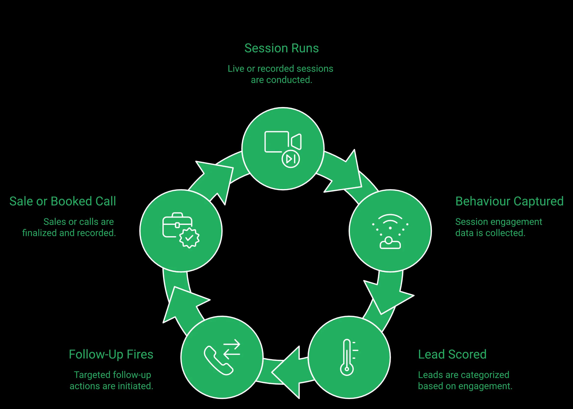 Circular diagram: session runs, behaviour captured, lead scored, follow-up fires, sale or booked call — the loop a missing CRM breaks