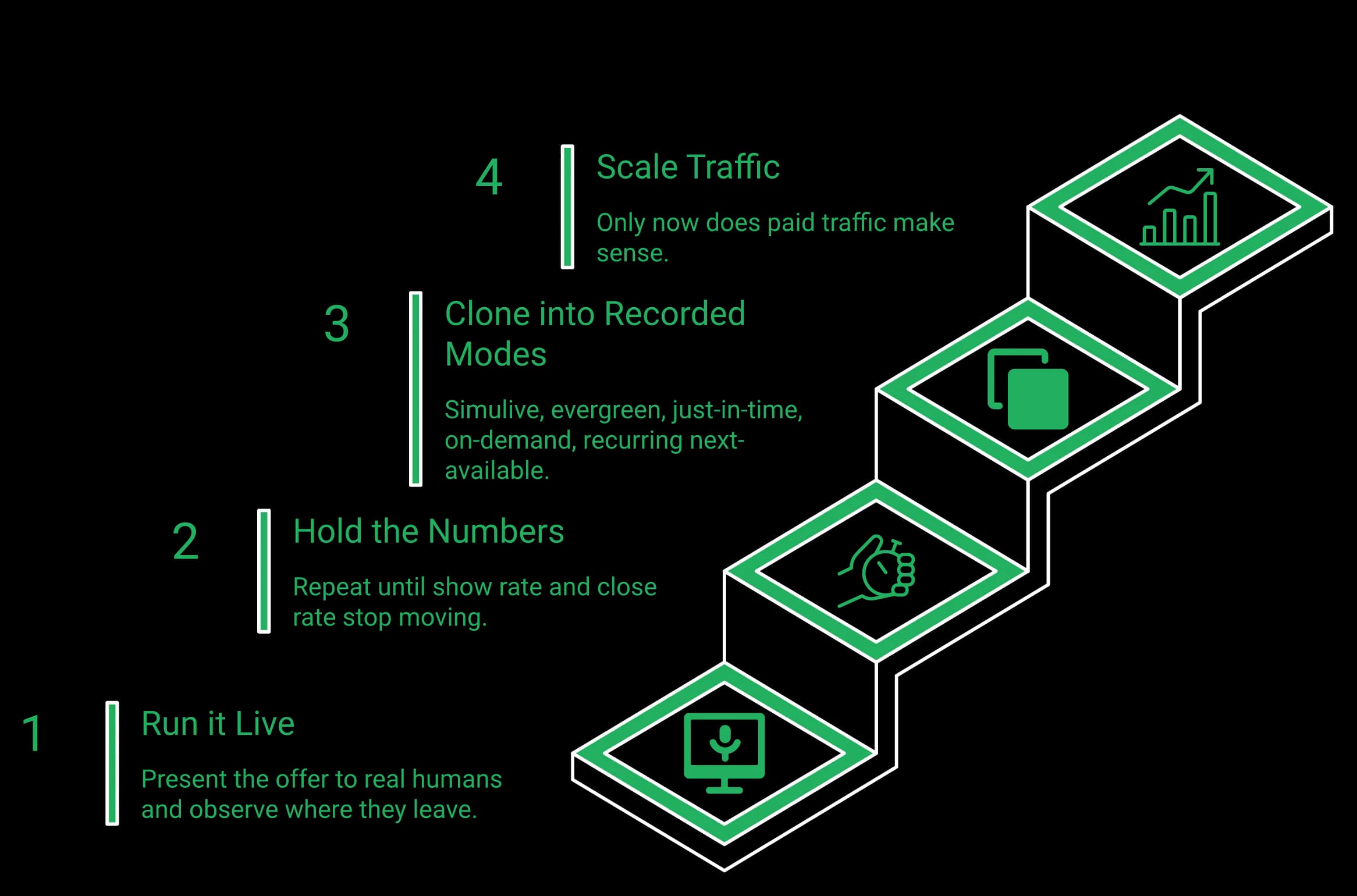 Four-step staircase: run it live, hold the numbers until show and close rates stop moving, clone into recorded modes, then scale traffic