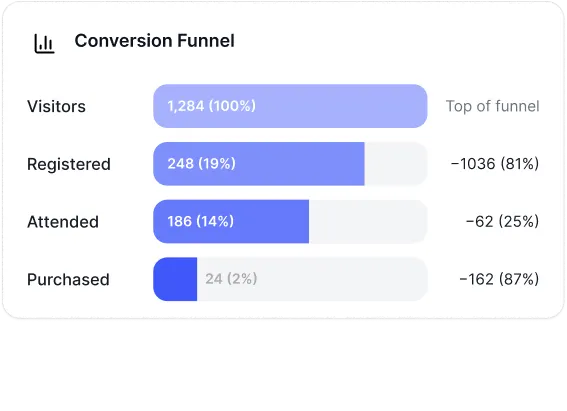 Conversion analytics